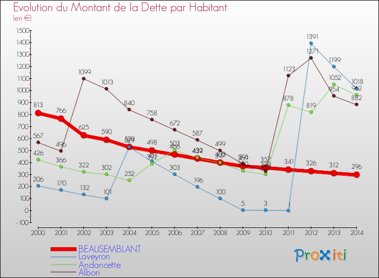 Evolution de la dette par habitant pour la commune de BEAUSEMBLANT et les communes proches de 2000 à 2014 Comparaison de la dette par habitant pour BEAUSEMBLANT et les communes voisines de 2000 à 2014