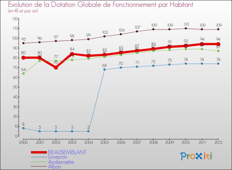 Evolution et montant de la dotation globale de fonctionnement par Habitant pour BEAUSEMBLANT et les communes proches Comparaison des dotations globales de fonctionnement par habitant pour BEAUSEMBLANT et les communes voisines