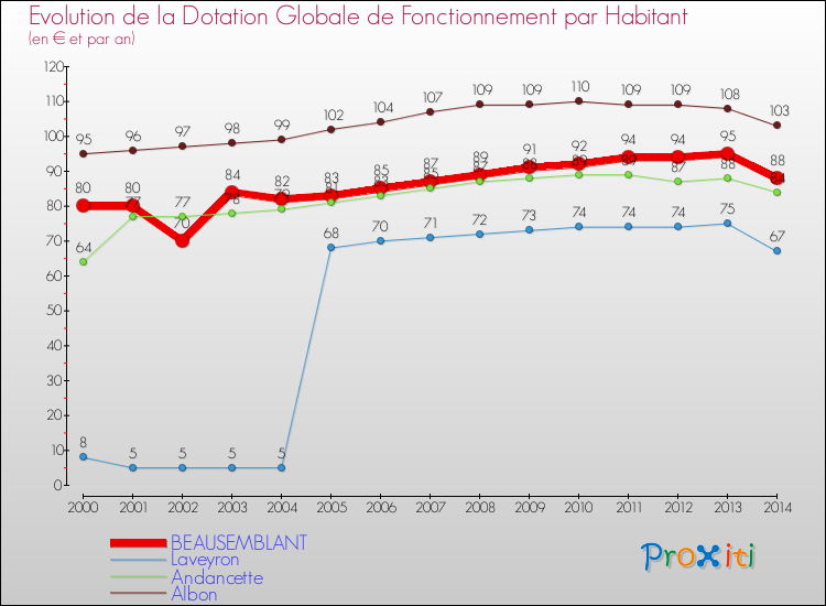 Evolution et montant de la dotation globale de fonctionnement par Habitant pour BEAUSEMBLANT et les communes proches de 2000 à 2014. Comparaison des dotations globales de fonctionnement par habitant pour BEAUSEMBLANT et les communes voisines de 2000 à 2014.