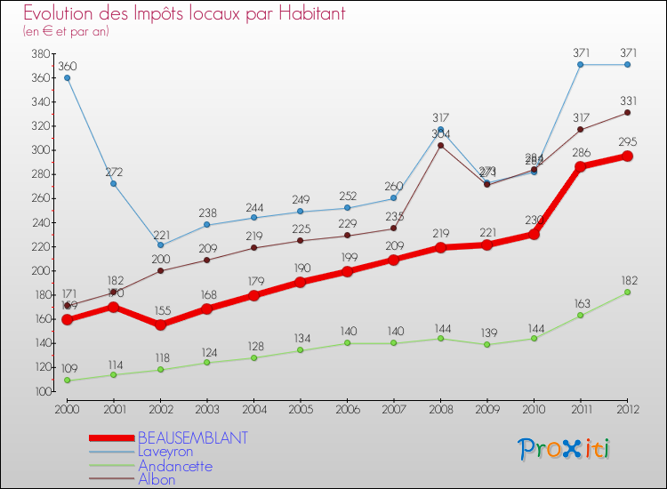 Evolution et montant des impôts locaux par Habitant pour BEAUSEMBLANT et les communes proches Comparaison des impôts locaux par habitant pour BEAUSEMBLANT et les communes voisines