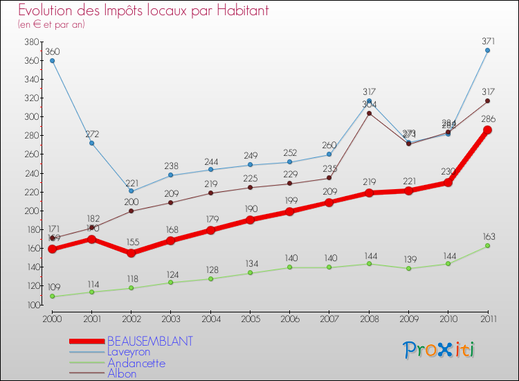 Evolution et montant des impôts locaux par Habitant pour BEAUSEMBLANT et les communes proches Comparaison des impôts locaux par habitant pour BEAUSEMBLANT et les communes voisines