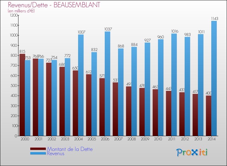 Evolution comparée de la dette et des revenus pour la commune de BEAUSEMBLANT de 2000 à 2014 Comparaison de la dette et des revenus pour BEAUSEMBLANT de 2000 à 2014