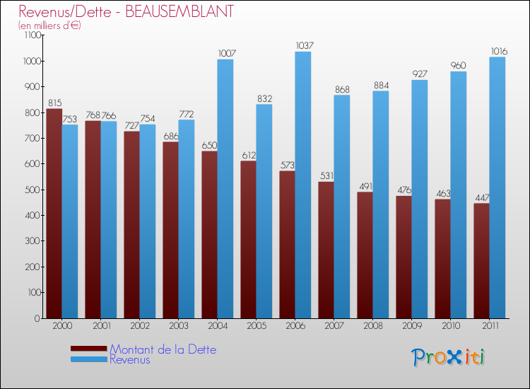 Evolution comparée de la dette et des revenus pour la commune de BEAUSEMBLANT de 2000 à 2011 Comparaison de la dette et des revenus pour BEAUSEMBLANT de 2000 à 2011