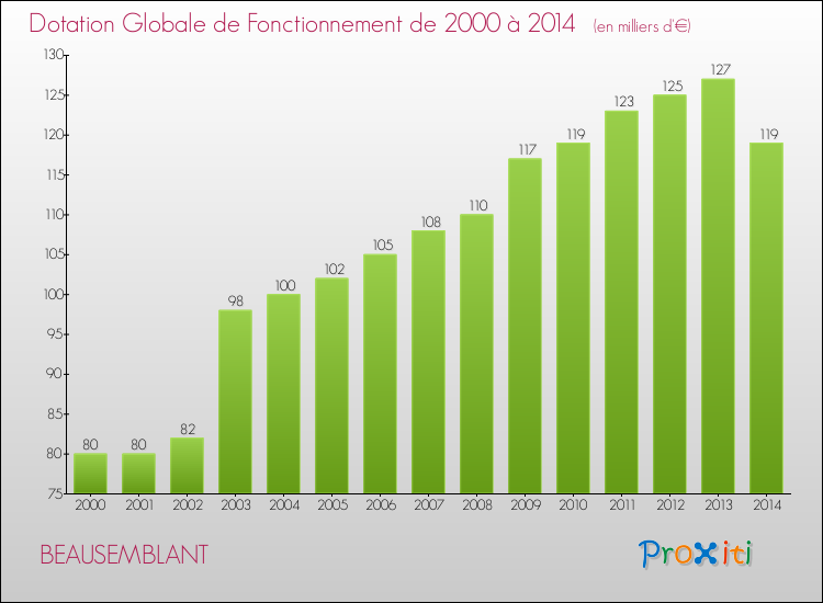 Evolution du montant de la Dotation Globale de Fonctionnement pour la commune de BEAUSEMBLANT de 2000 à 2014 Evolution du montant de la Dotation Globale de Fonctionnement pour BEAUSEMBLANT de 2000 à 2014