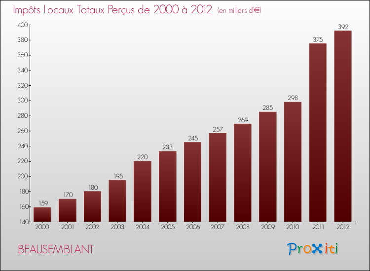 Evolution des Impôts Locaux pour la commune de BEAUSEMBLANT de 2000 à 2012 Evolution des Impôts Locaux pour BEAUSEMBLANT de 2000 à 2012