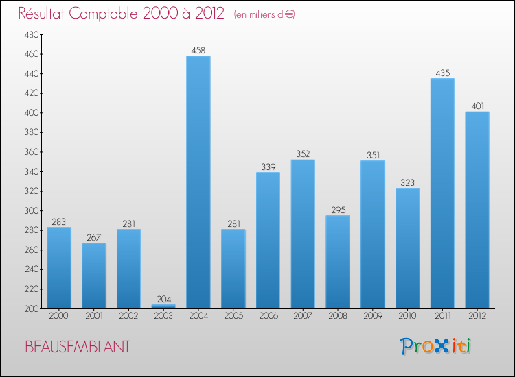 Evolution du résultat comptable pour la commune de BEAUSEMBLANT de 2000 à 2012 Evolution du résultat comptable pour BEAUSEMBLANT de 2000 à 2012