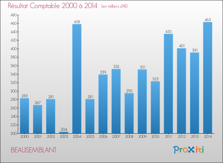 Evolution du résultat comptable pour la commune de BEAUSEMBLANT de 2000 à 2014 Evolution du résultat comptable pour BEAUSEMBLANT de 2000 à 2014
