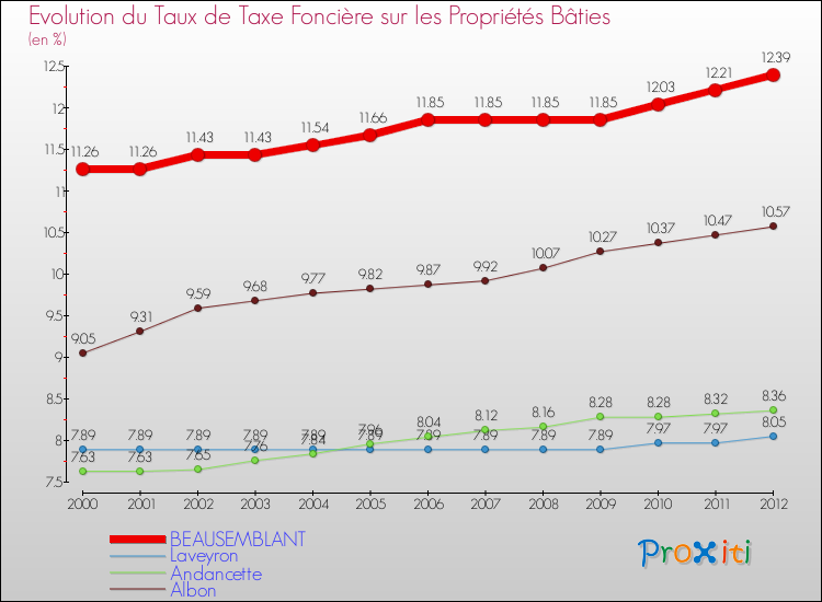 Evolution du taux de la taxe foncière sur le bati pour BEAUSEMBLANT et les communes proches de 2000 à 2012 Comparaison des taux de taxe foncière sur le bati pour BEAUSEMBLANT et les communes voisines de 2000 à 2012