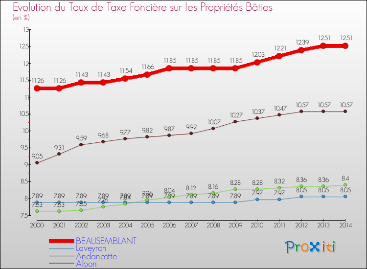 Evolution du taux de la taxe foncière sur le bati pour BEAUSEMBLANT et les communes proches de 2000 à 2014 Comparaison des taux de taxe foncière sur le bati pour BEAUSEMBLANT et les communes voisines de 2000 à 2014