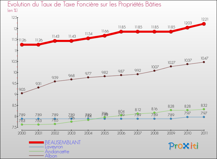 Evolution du taux de la taxe foncière sur le bati pour BEAUSEMBLANT et les communes proches Comparaison des taux de taxe foncière sur le bati pour BEAUSEMBLANT et les communes voisines