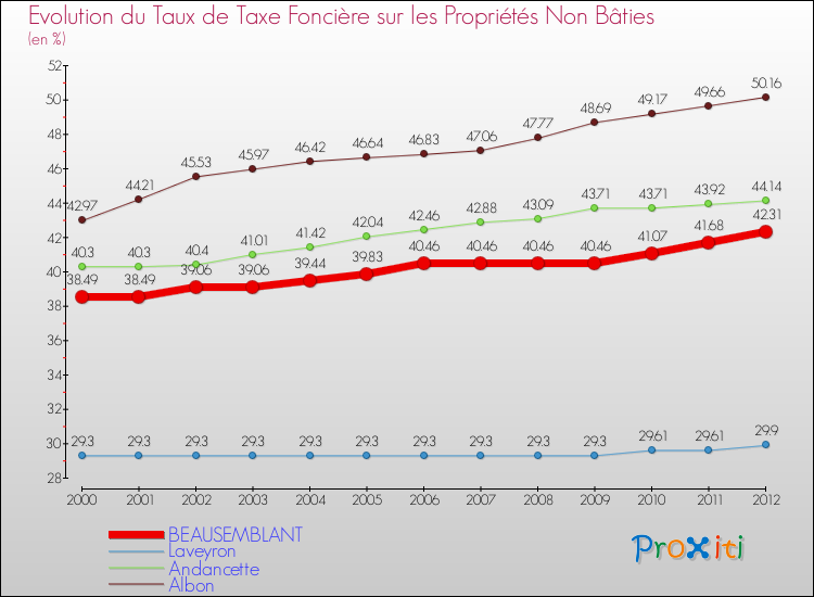 Evolution du taux de la taxe foncière sur les immeubles et terrains non batis pour BEAUSEMBLANT et les communes proches de 2000 à 2012 Comparaison des taux de la taxe foncière sur les immeubles et terrains non batis pour BEAUSEMBLANT et les communes voisines de 2000 à 2012