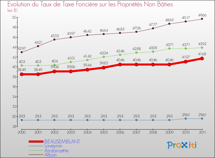 Evolution du taux de la taxe foncière sur les immeubles et terrains non batis pour BEAUSEMBLANT et les communes proches Comparaison des taux de la taxe foncière sur les immeubles et terrains non batis pour BEAUSEMBLANT et les communes voisines