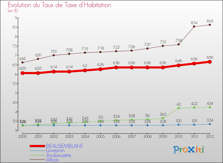 Evolution du taux de la taxe d'habitation pour BEAUSEMBLANT et les communes proches Comparaison des taux de la taxe d'habitation pour BEAUSEMBLANT et les communes voisines