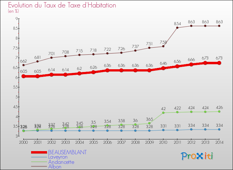 Evolution du taux de la taxe d'habitation pour BEAUSEMBLANT et les communes proches de 2000 à 2014 Comparaison des taux de la taxe d'habitation pour BEAUSEMBLANT et les communes voisines de 2000 à 2014