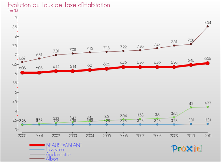 Evolution du taux de la taxe d'habitation pour BEAUSEMBLANT et les communes proches Comparaison des taux de la taxe d'habitation pour BEAUSEMBLANT et les communes voisines