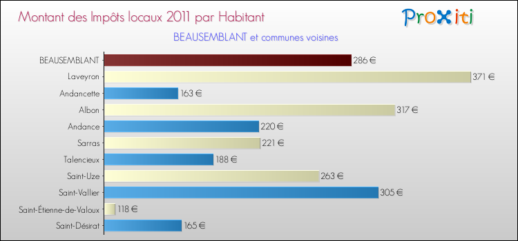 Montant des impôts locaux par Habitant pour BEAUSEMBLANT et les communes proches Comparaison des impôts locaux par habitant pour BEAUSEMBLANT et les communes voisines