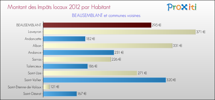 Montant des impôts locaux par Habitant pour BEAUSEMBLANT et les communes proches Comparaison des impôts locaux par habitant pour BEAUSEMBLANT et les communes voisines