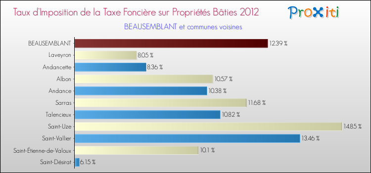 Taux d'imposition de la taxe foncière sur le bati 2012 pour BEAUSEMBLANT et les communes proches Comparaison des taux d'imposition de la taxe foncière sur le bati 2012 pour BEAUSEMBLANT et les communes voisines