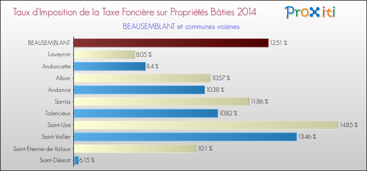 Taux d'imposition de la taxe foncière sur le bati 2014 pour BEAUSEMBLANT et les communes proches Comparaison des taux d'imposition de la taxe foncière sur le bati 2014 pour BEAUSEMBLANT et les communes voisines