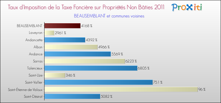 Taux d'imposition de la taxe foncière sur les immeubles et terrains non batis 2011 pour BEAUSEMBLANT et les communes proches Comparaison des taux d'imposition de la taxe foncière sur les immeubles et terrains non batis 2011 pour BEAUSEMBLANT et les communes voisines