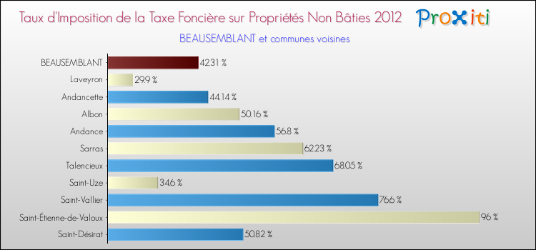 Taux d'imposition de la taxe foncière sur les immeubles et terrains non batis 2012 pour BEAUSEMBLANT et les communes proches Comparaison des taux d'imposition de la taxe foncière sur les immeubles et terrains non batis 2012 pour BEAUSEMBLANT et les communes voisines