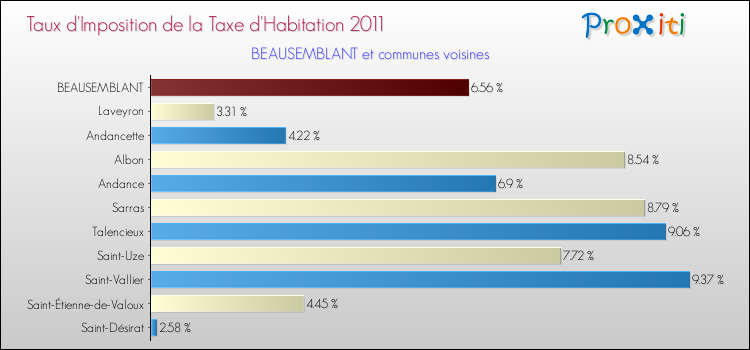 Taux d'imposition de la taxe d'habitation 2011 pour BEAUSEMBLANT et les communes proches Comparaison des taux d'imposition de la taxe d'habitation 2011 pour BEAUSEMBLANT et les communes voisines