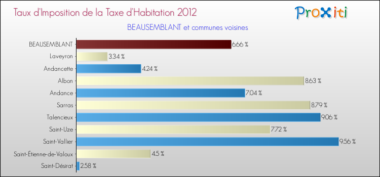 Taux d'imposition de la taxe d'habitation 2012 pour BEAUSEMBLANT et les communes proches Comparaison des taux d'imposition de la taxe d'habitation 2012 pour BEAUSEMBLANT et les communes voisines