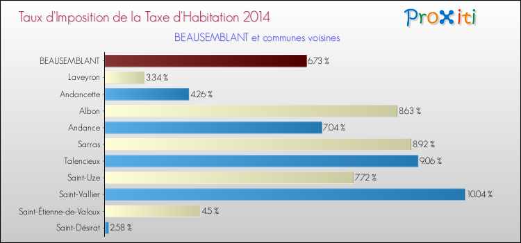 Taux d'imposition de la taxe d'habitation 2014 pour BEAUSEMBLANT et les communes proches Comparaison des taux d'imposition de la taxe d'habitation 2014 pour BEAUSEMBLANT et les communes voisines