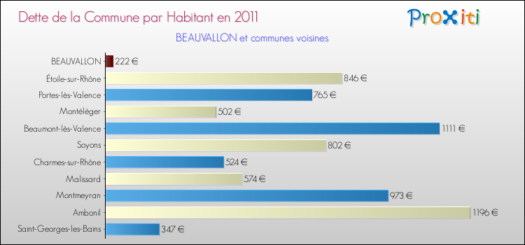 Dette par habitant de la commune en 2011 pour BEAUVALLON et les communes proches Comparaison de la dette par habitant de la commune en 2011 pour BEAUVALLON et les communes voisines