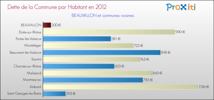 Dette par habitant de la commune en 2012 pour BEAUVALLON et les communes proches Comparaison de la dette par habitant de la commune en 2012 pour BEAUVALLON et les communes voisines