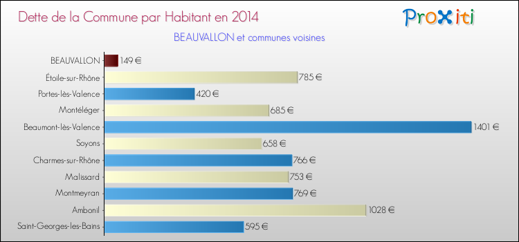 Dette par habitant de la commune en 2014 pour BEAUVALLON et les communes proches Comparaison de la dette par habitant de la commune en 2014 pour BEAUVALLON et les communes voisines