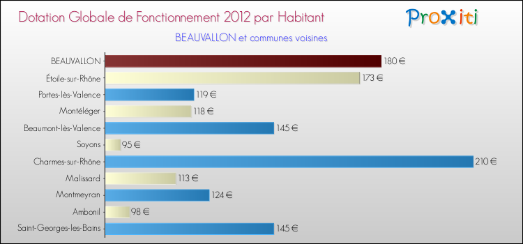 Montant des dotations globales de fonctionnement DGF par Habitant pour BEAUVALLON et les communes proches Comparaison des des dotations globales de fonctionnement DGF par habitant pour BEAUVALLON et les communes voisines