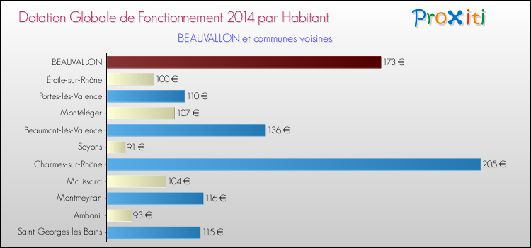 Montant des dotations globales de fonctionnement DGF par Habitant pour BEAUVALLON et les communes proches en 2014. Comparaison des des dotations globales de fonctionnement DGF par habitant pour BEAUVALLON et les communes voisines en 2014.