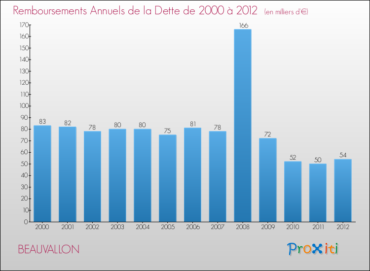 Evolution de l'annuité de la dette pour la commune de BEAUVALLON de 2000 à 2012 Annuités de la dette pour BEAUVALLON de 2000 à 2012