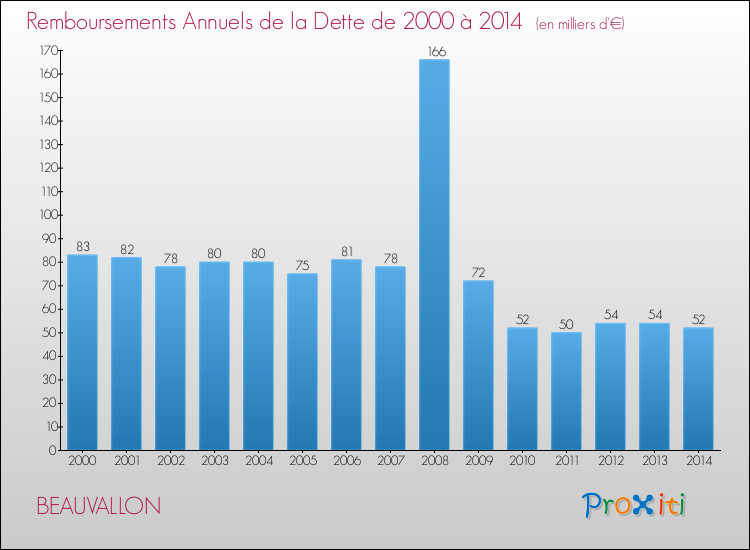 Evolution de l'annuité de la dette pour la commune de BEAUVALLON de 2000 à 2014 Annuités de la dette pour BEAUVALLON de 2000 à 2014