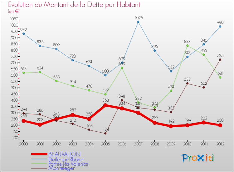Evolution de la dette par habitant pour la commune de BEAUVALLON et les communes proches de 2000 à 2012 Comparaison de la dette par habitant pour BEAUVALLON et les communes voisines de 2000 à 2012