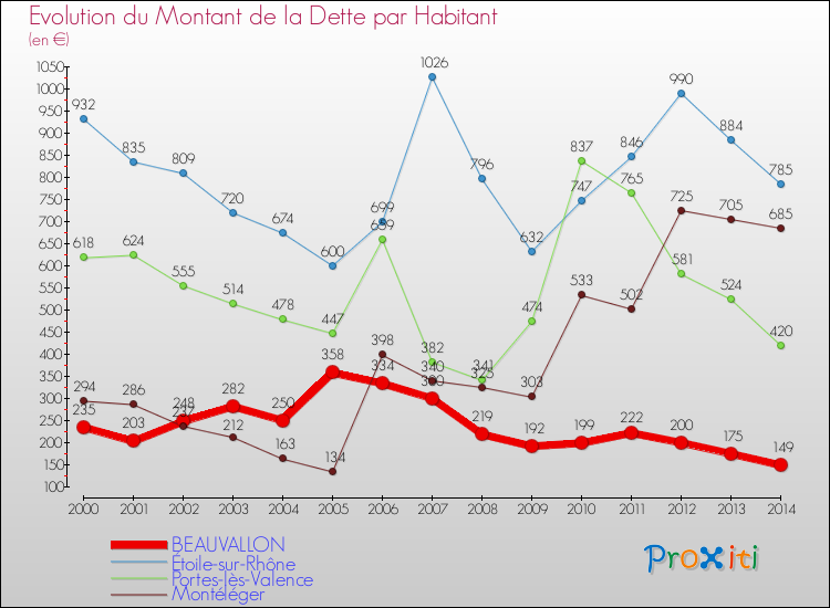 Evolution de la dette par habitant pour la commune de BEAUVALLON et les communes proches de 2000 à 2014 Comparaison de la dette par habitant pour BEAUVALLON et les communes voisines de 2000 à 2014