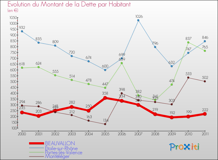 Evolution de la dette par habitant pour la commune de BEAUVALLON et les communes proches Comparaison de la dette par habitant pour BEAUVALLON et les communes voisines
