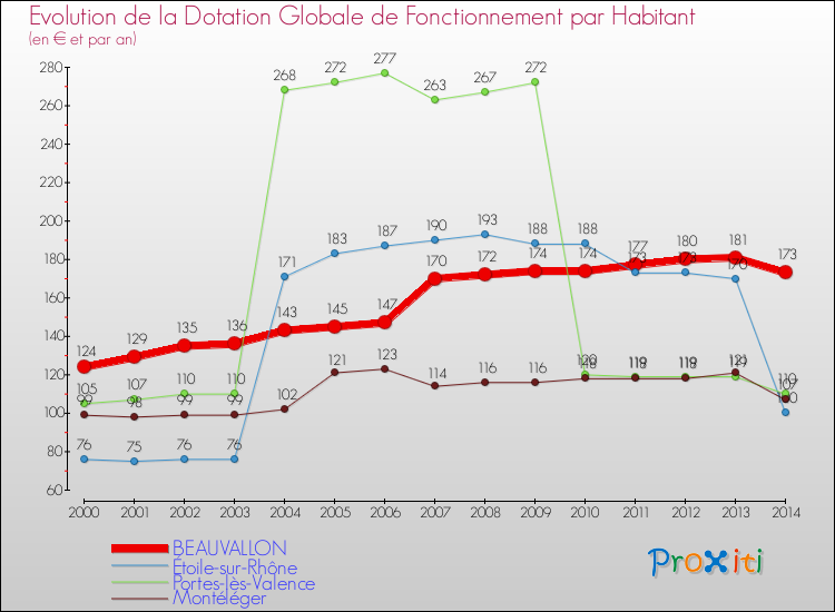 Evolution et montant de la dotation globale de fonctionnement par Habitant pour BEAUVALLON et les communes proches de 2000 à 2014. Comparaison des dotations globales de fonctionnement par habitant pour BEAUVALLON et les communes voisines de 2000 à 2014.