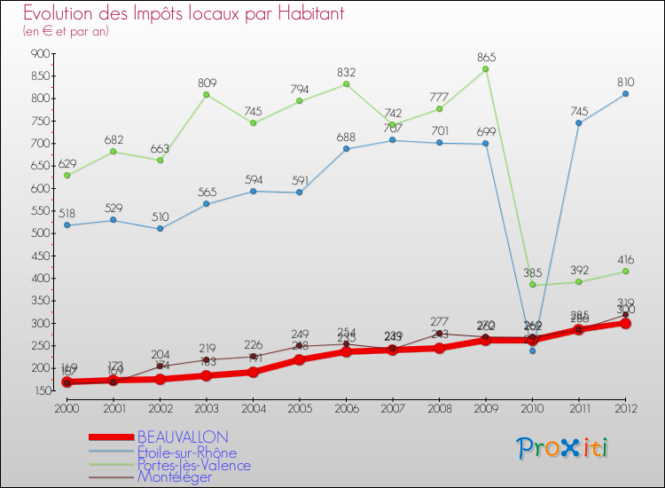 Evolution et montant des impôts locaux par Habitant pour BEAUVALLON et les communes proches Comparaison des impôts locaux par habitant pour BEAUVALLON et les communes voisines