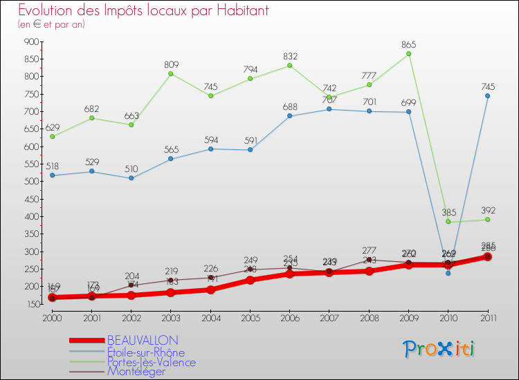 Evolution et montant des impôts locaux par Habitant pour BEAUVALLON et les communes proches Comparaison des impôts locaux par habitant pour BEAUVALLON et les communes voisines