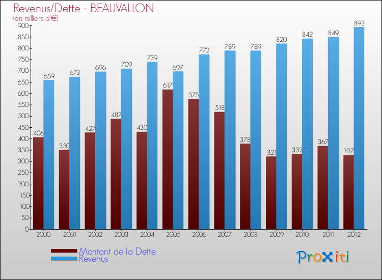 Evolution comparée de la dette et des revenus pour la commune de BEAUVALLON de 2000 à 2012 Comparaison de la dette et des revenus pour BEAUVALLON de 2000 à 2012