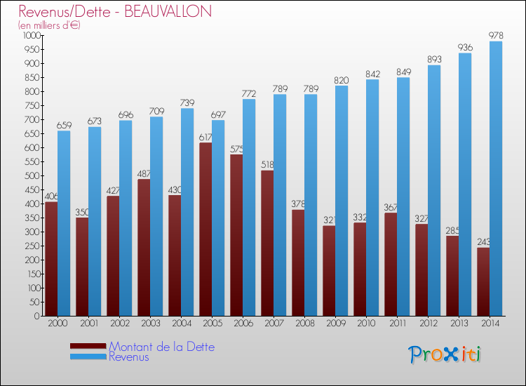Evolution comparée de la dette et des revenus pour la commune de BEAUVALLON de 2000 à 2014 Comparaison de la dette et des revenus pour BEAUVALLON de 2000 à 2014