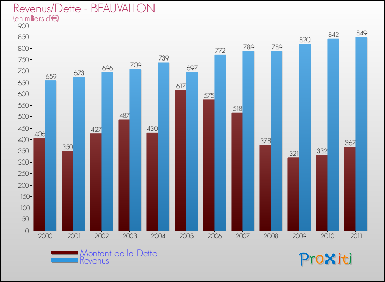 Evolution comparée de la dette et des revenus pour la commune de BEAUVALLON de 2000 à 2011 Comparaison de la dette et des revenus pour BEAUVALLON de 2000 à 2011