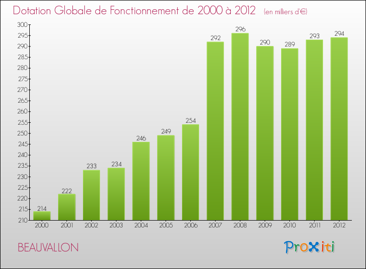 Evolution du montant de la Dotation Globale de Fonctionnement pour la commune de BEAUVALLON de 2000 à 2012 Evolution du montant de la Dotation Globale de Fonctionnement pour BEAUVALLON de 2000 à 2012