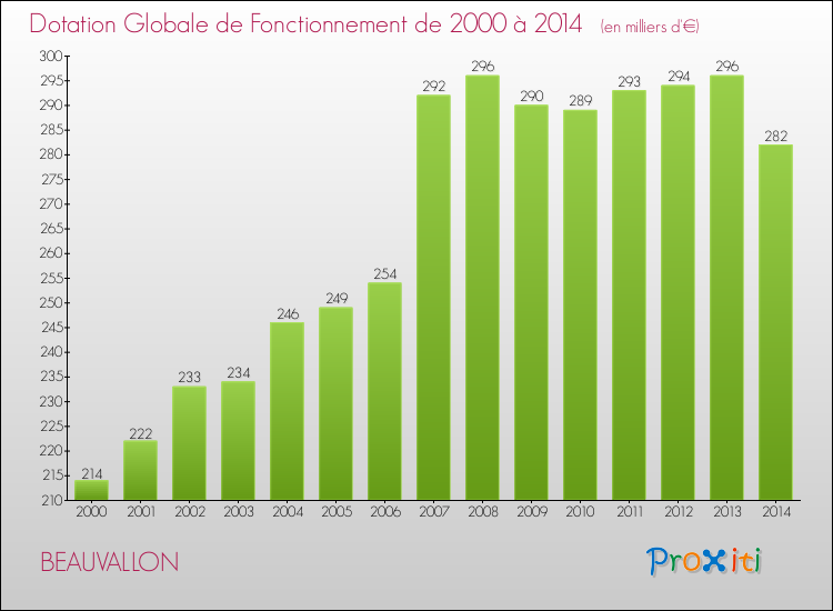 Evolution du montant de la Dotation Globale de Fonctionnement pour la commune de BEAUVALLON de 2000 à 2014 Evolution du montant de la Dotation Globale de Fonctionnement pour BEAUVALLON de 2000 à 2014