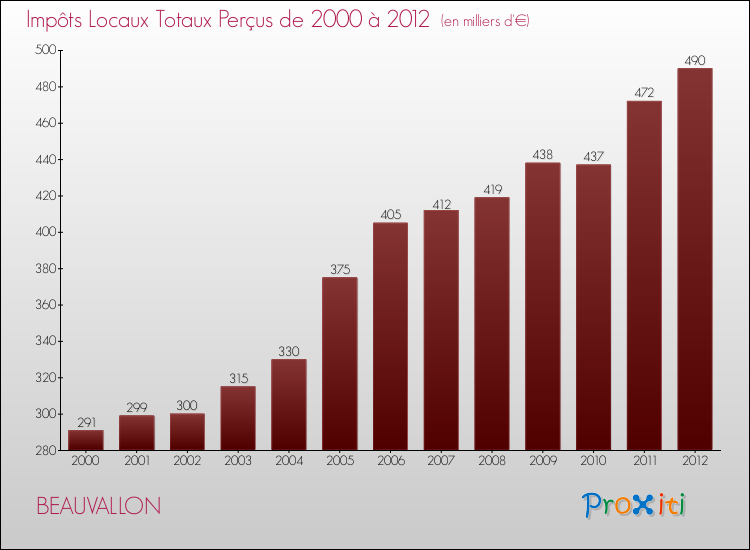 Evolution des Impôts Locaux pour la commune de BEAUVALLON de 2000 à 2012 Evolution des Impôts Locaux pour BEAUVALLON de 2000 à 2012