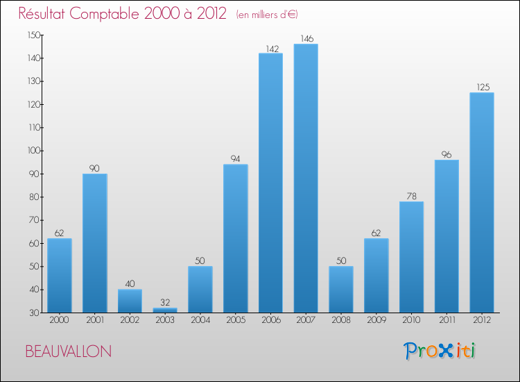 Evolution du résultat comptable pour la commune de BEAUVALLON de 2000 à 2012 Evolution du résultat comptable pour BEAUVALLON de 2000 à 2012