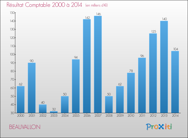 Evolution du résultat comptable pour la commune de BEAUVALLON de 2000 à 2014 Evolution du résultat comptable pour BEAUVALLON de 2000 à 2014
