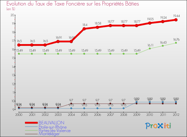 Evolution du taux de la taxe foncière sur le bati pour BEAUVALLON et les communes proches de 2000 à 2012 Comparaison des taux de taxe foncière sur le bati pour BEAUVALLON et les communes voisines de 2000 à 2012